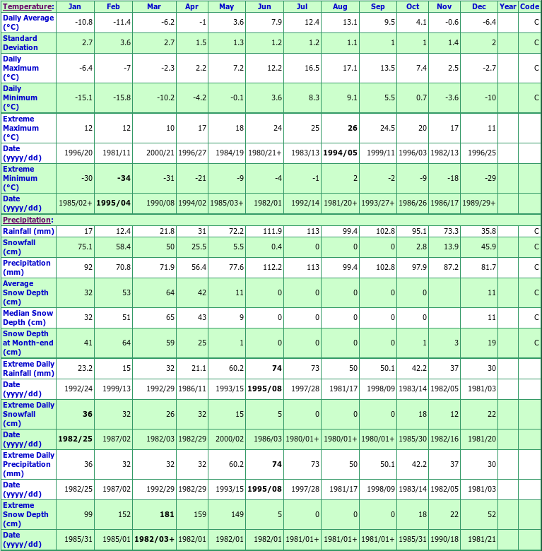 Flowers Cove Climate Data Chart